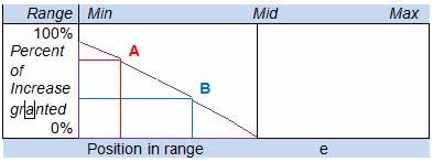 Compression Triangle Pattern ‘Compression Triangle’ Tames Wage Compression