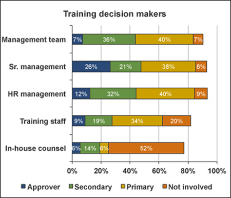 How Do You Compare? Training and Development Survey Results Are In