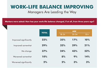 Managers Lead the Way in Work/Life Balance - HR Daily Advisor