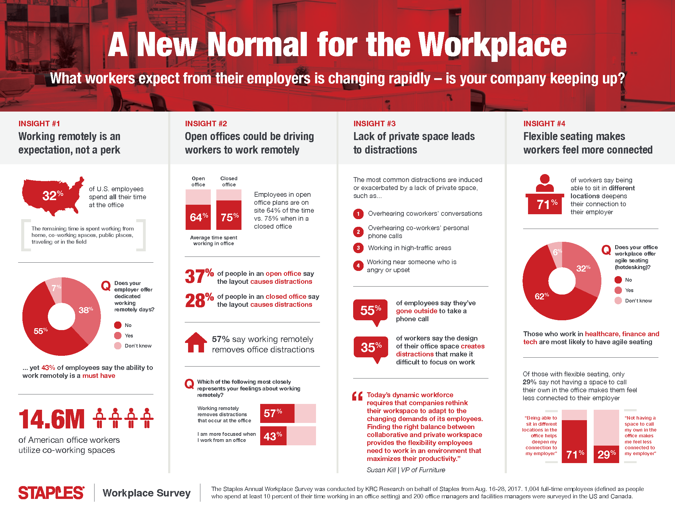 Survey: Employees Want Remote Work, Privacy…and the Freedom to 'Hotdesk ...